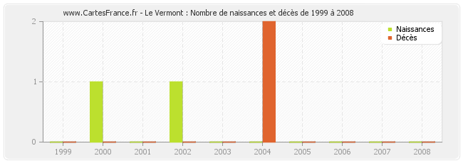 Le Vermont : Nombre de naissances et décès de 1999 à 2008